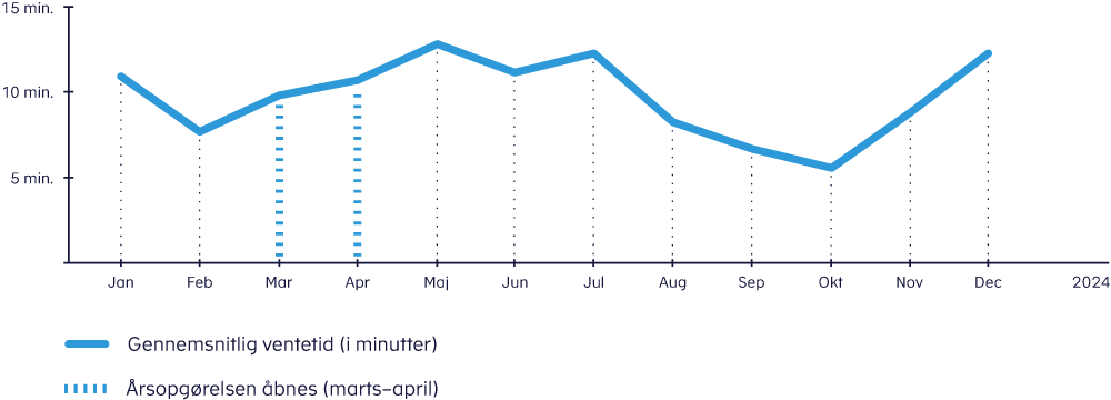 Ventetider - minutter