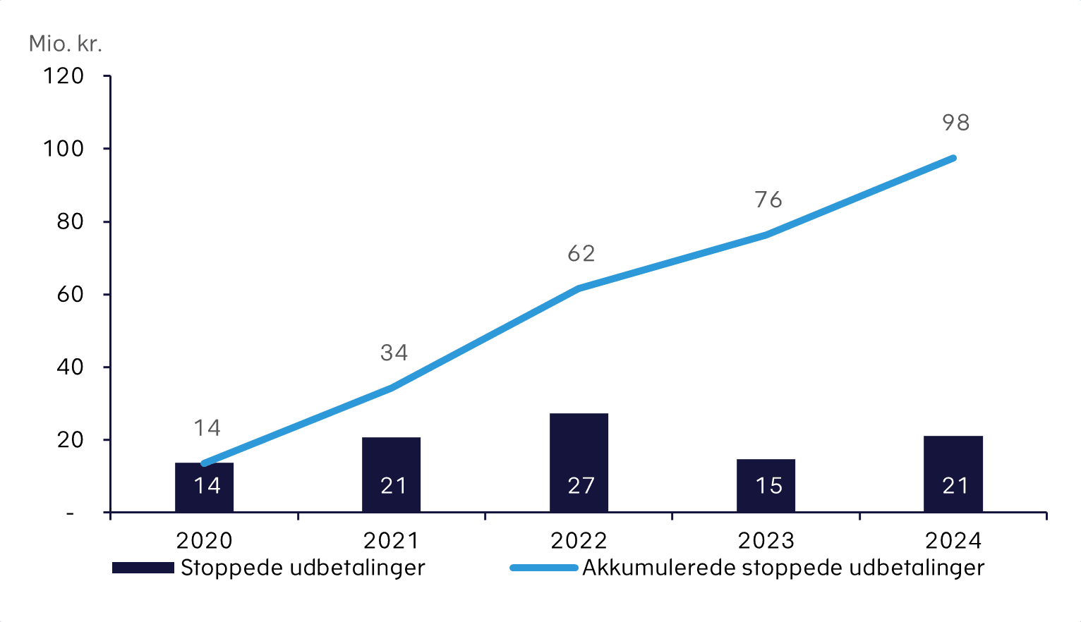 Figur 1. Stoppede udbetalinger, mio. kr., 2020-2024 (2024-niveau)