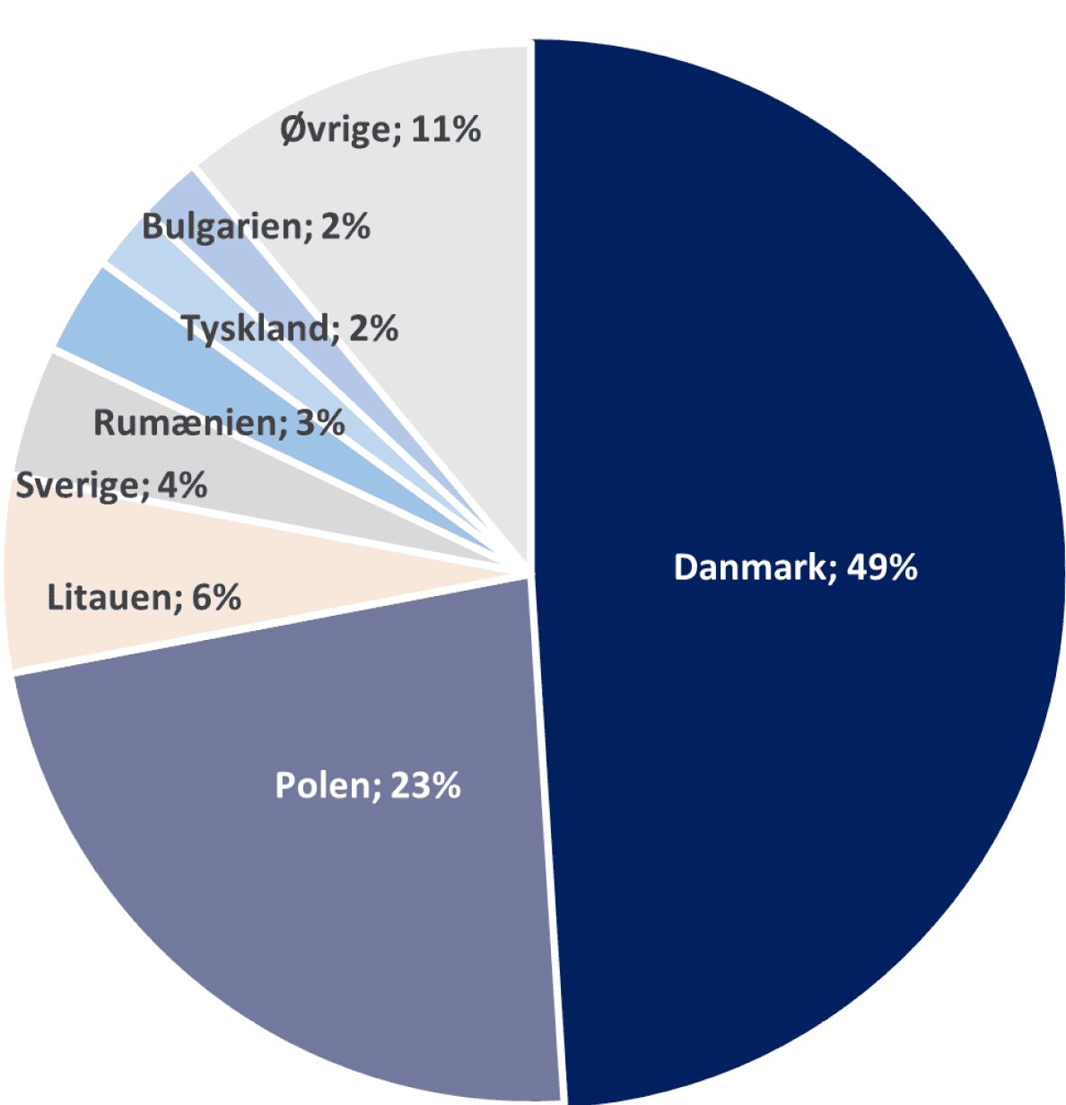 Social dumping - nationaliteter