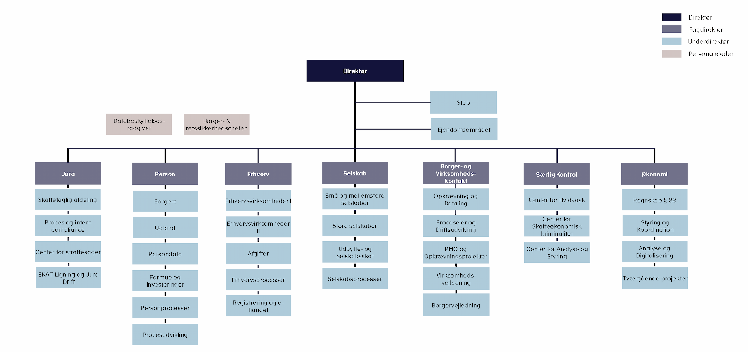 Organisationsdiagram, Skattestyrelsen