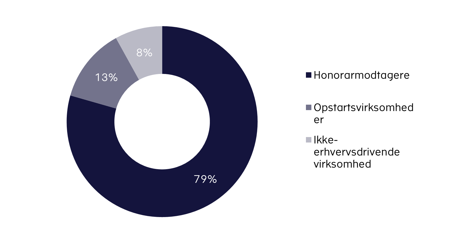 Gruppering i den tredje gruppe