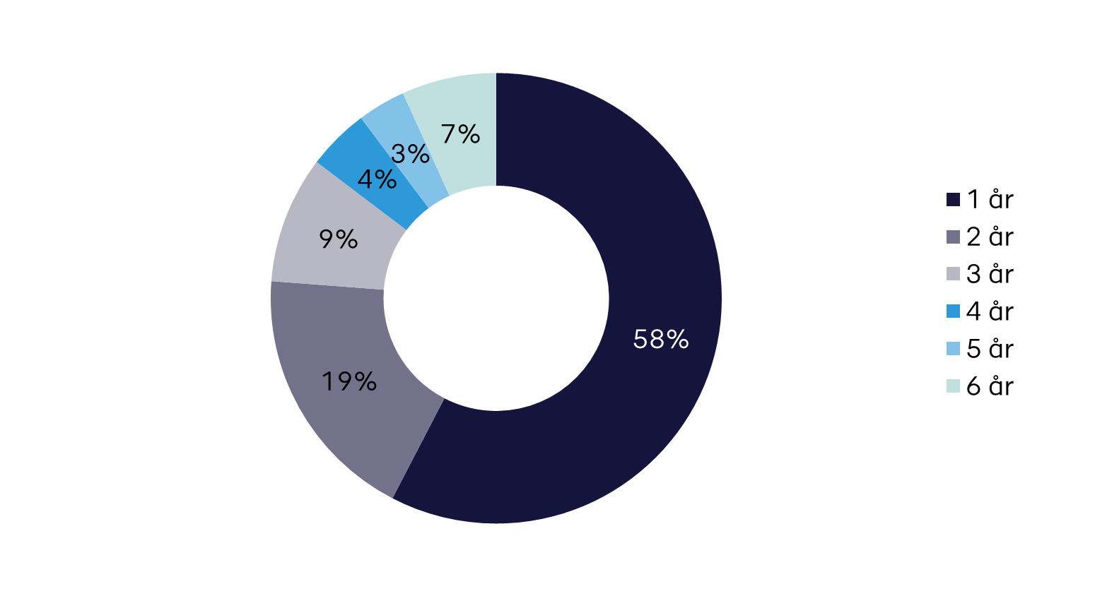 Andelen af personer med et eller flere år i den tredje gruppe