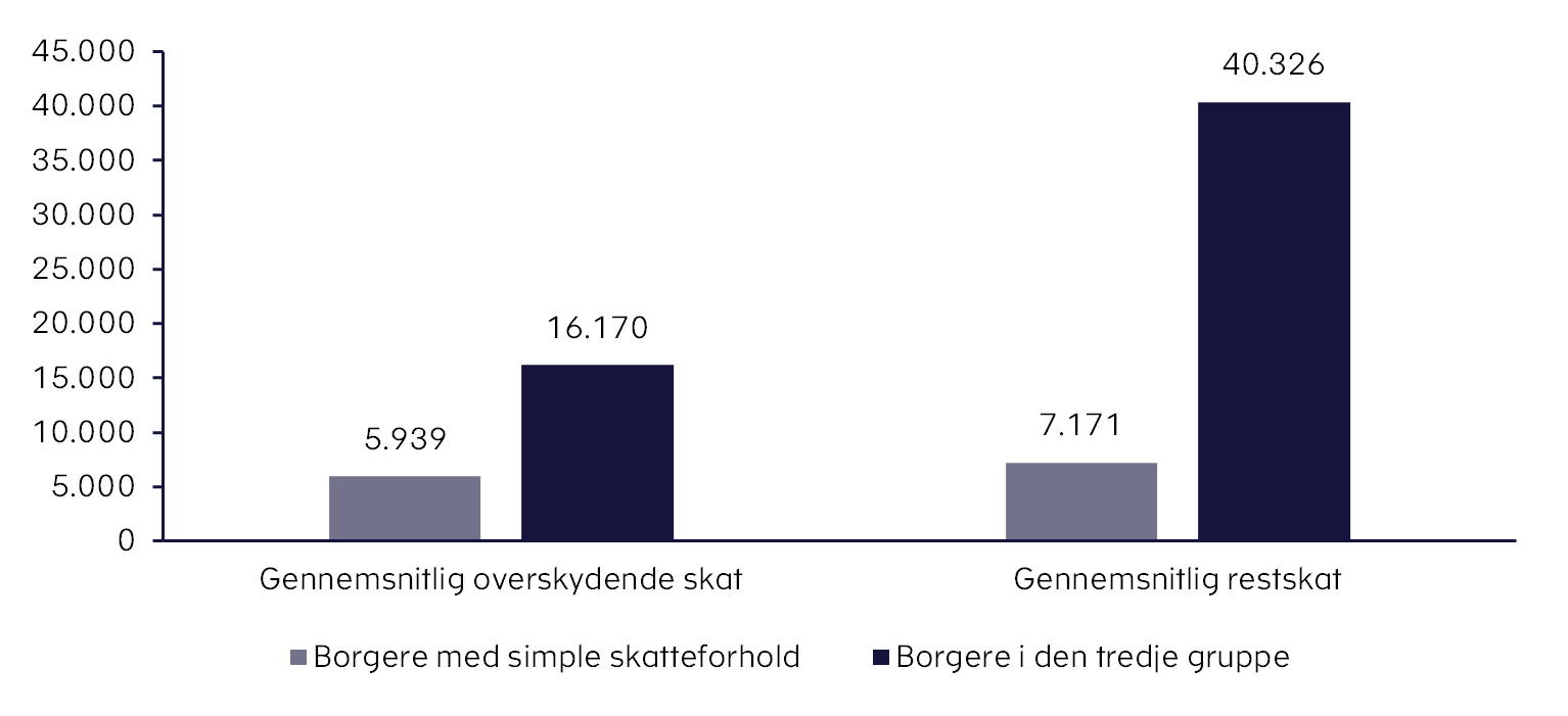 Gennemsnitlig overskydende skat og restskat