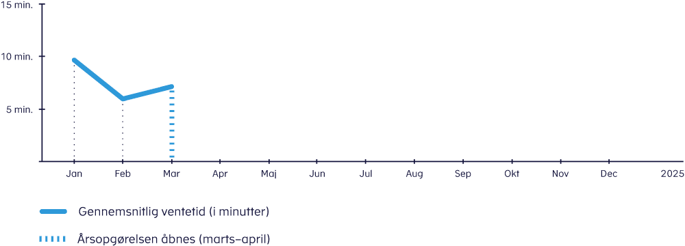 Ventetider P Telefonen Skattestyrelsen Ventetider P Telefonen Skattestyrelsen