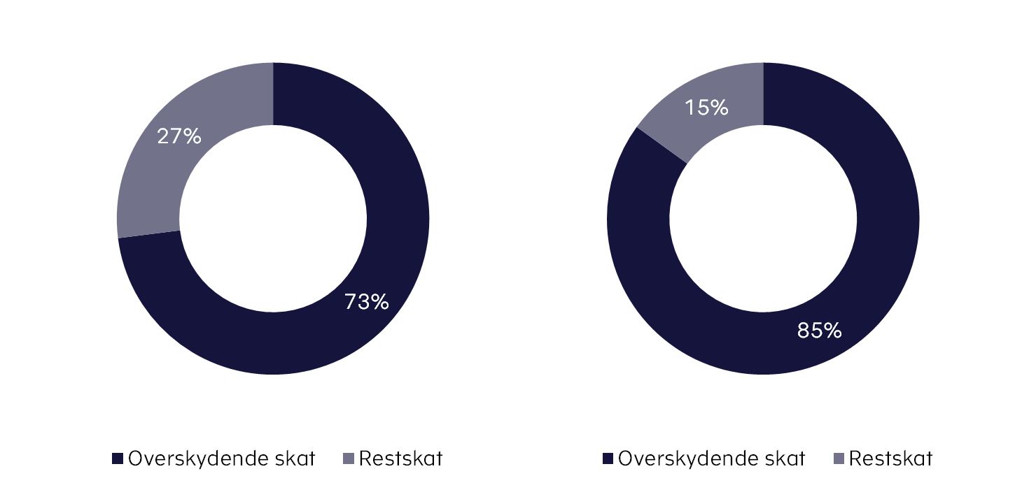 Andel af borgere med overskydende skat eller restskat