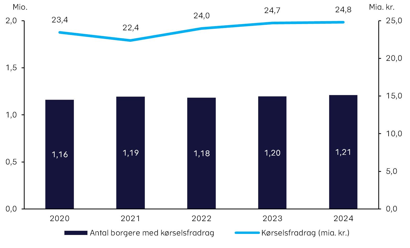 Borgernes kørselsfradrag 2020 - 2024