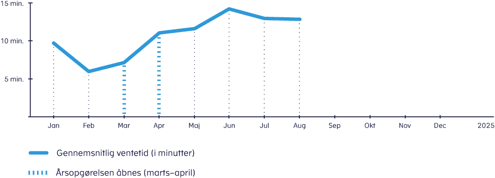 Ventetider P Telefonen Skattestyrelsen Ventetider P Telefonen Skattestyrelsen