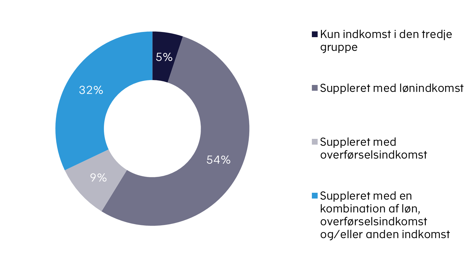 Indkomstkilde for den tredje gruppe